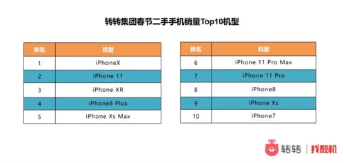 轉(zhuǎn)轉(zhuǎn)集團(tuán)春節(jié)后手機(jī)3C業(yè)績(jī)飄紅 流量、供應(yīng)鏈、服務(wù)缺一不可